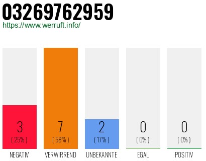 Rufnummer 03269762959 Telefonnummer 03269762959