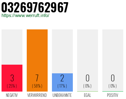 Rufnummer 03269762967 Telefonnummer 03269762967
