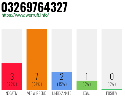 Rufnummer 03269764327 Telefonnummer 03269764327