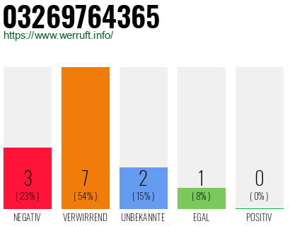 Rufnummer 03269764365 Telefonnummer 03269764365