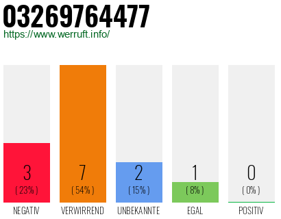 Rufnummer 03269764477 Telefonnummer 03269764477