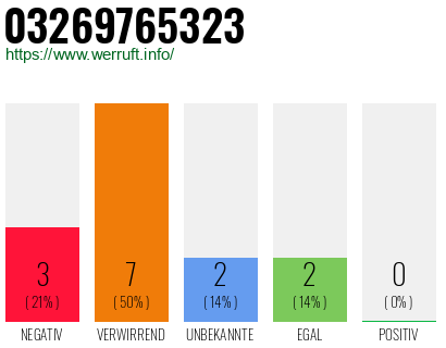 Rufnummer 03269765323 Telefonnummer 03269765323