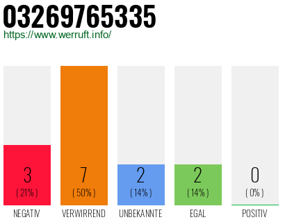 Rufnummer 03269765335 Telefonnummer 03269765335