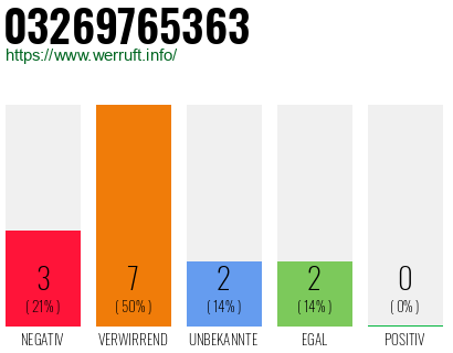 Rufnummer 03269765363 Telefonnummer 03269765363
