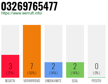 Rufnummer 03269765477 Telefonnummer 03269765477