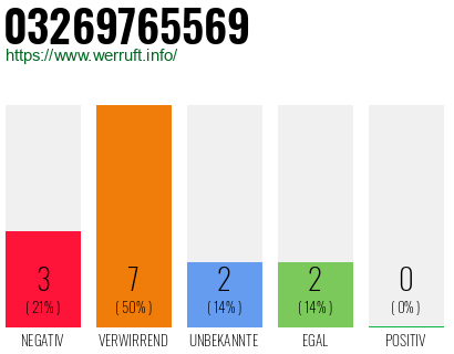 Rufnummer 03269765569 Telefonnummer 03269765569