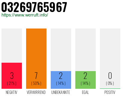 Rufnummer 03269765967 Telefonnummer 03269765967