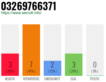 Rufnummer 03269766371 Telefonnummer 03269766371