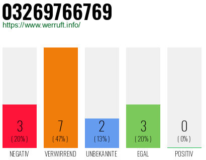 Rufnummer 03269766769 Telefonnummer 03269766769