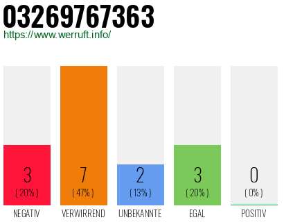 Rufnummer 03269767363 Telefonnummer 03269767363
