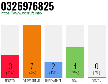 Rufnummer 0326976825 Telefonnummer 0326976825