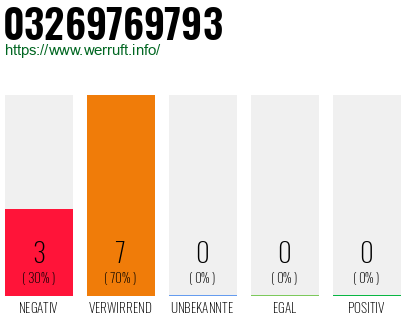 Rufnummer 03269769793 Telefonnummer 03269769793
