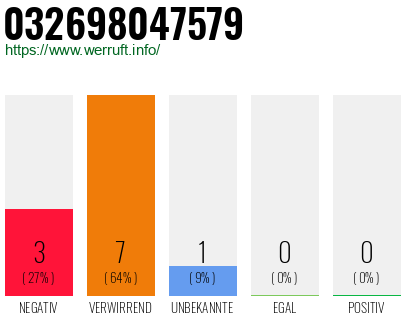Rufnummer 032698047579 Telefonnummer 032698047579