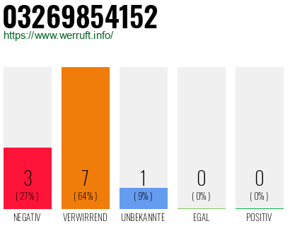 Rufnummer 03269854152 Telefonnummer 03269854152