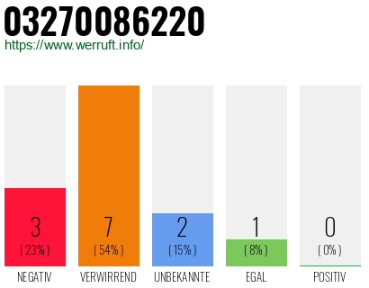 Rufnummer 03270086220 Telefonnummer 03270086220