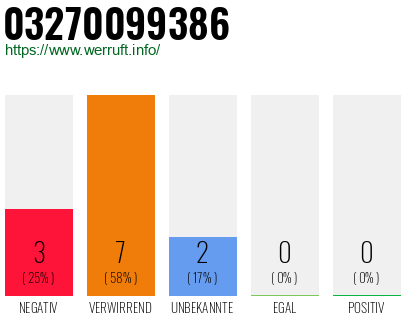 Rufnummer 03270099386 Telefonnummer 03270099386