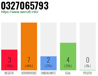 Rufnummer 0327065793 Telefonnummer 0327065793