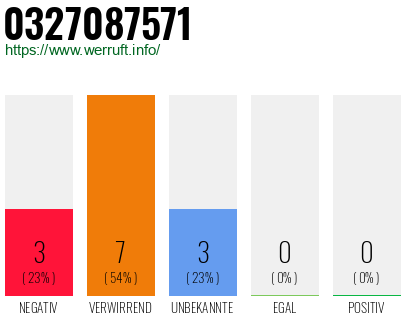 Rufnummer 0327087571 Telefonnummer 0327087571