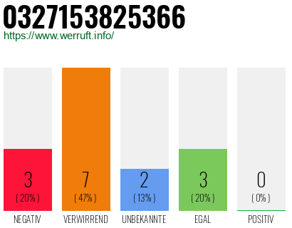 Rufnummer 0327153825366 Telefonnummer 0327153825366