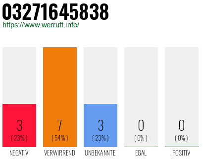 Rufnummer 03271645838 Telefonnummer 03271645838