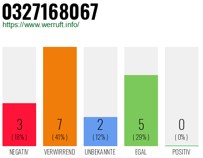 Rufnummer 0327168067 Telefonnummer 0327168067