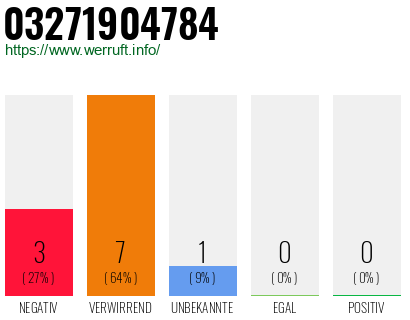 Rufnummer 03271904784 Telefonnummer 03271904784