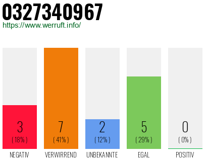 Rufnummer 0327340967 Telefonnummer 0327340967