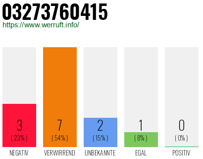 Rufnummer 03273760415 Telefonnummer 03273760415
