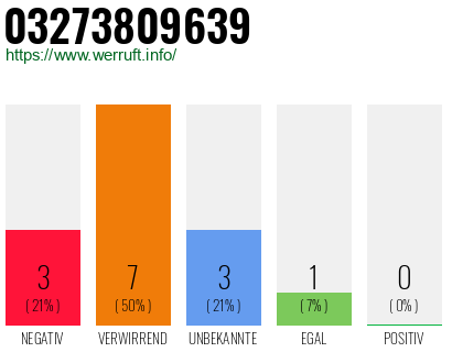 Rufnummer 03273809639 Telefonnummer 03273809639