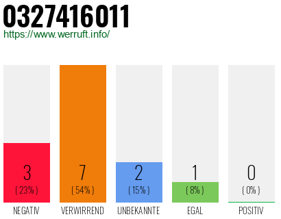 Rufnummer 0327416011 Telefonnummer 0327416011