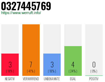 Rufnummer 0327445769 Telefonnummer 0327445769