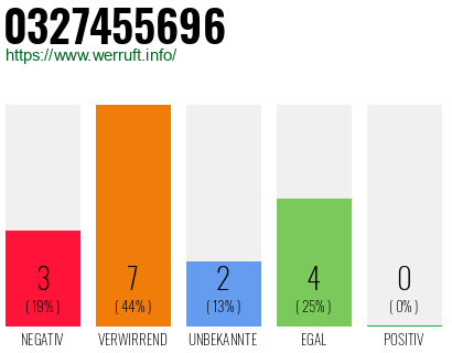 Rufnummer 0327455696 Telefonnummer 0327455696