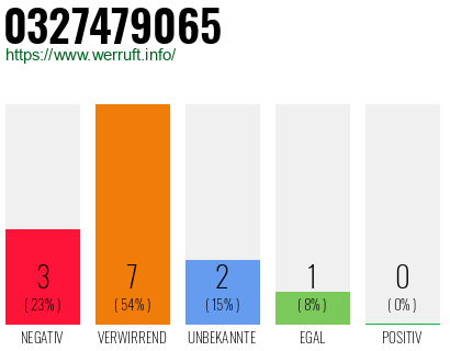 Rufnummer 0327479065 Telefonnummer 0327479065
