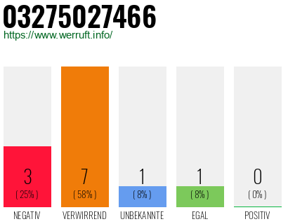 Rufnummer 03275027466 Telefonnummer 03275027466