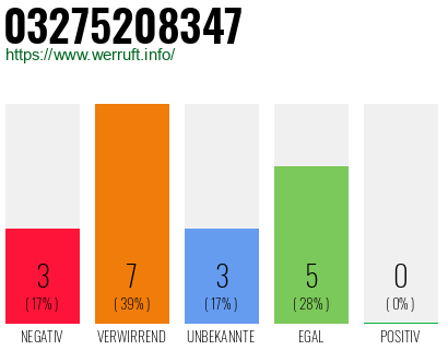 Rufnummer 03275208347 Telefonnummer 03275208347