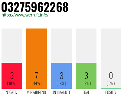 Rufnummer 03275962268 Telefonnummer 03275962268