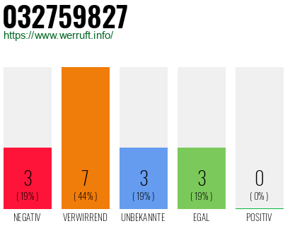 Rufnummer 032759827 Telefonnummer 032759827