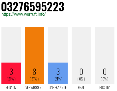 Rufnummer 03276595223 Telefonnummer 03276595223