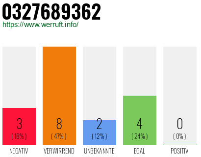 Rufnummer 0327689362 Telefonnummer 0327689362
