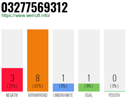 Rufnummer 03277569312 Telefonnummer 03277569312