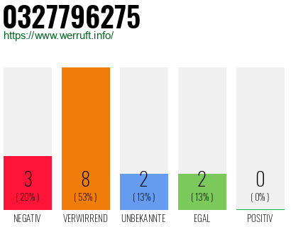 Rufnummer 0327796275 Telefonnummer 0327796275