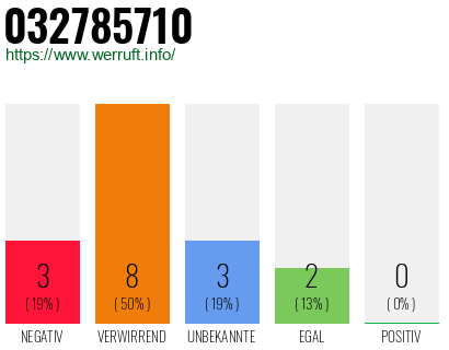 Rufnummer 032785710 Telefonnummer 032785710