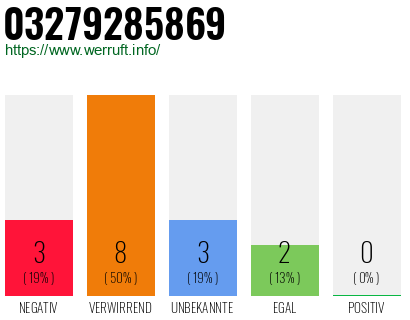 Rufnummer 03279285869 Telefonnummer 03279285869