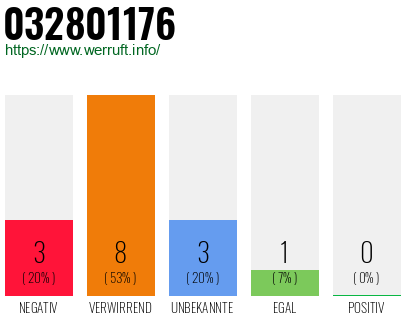 Rufnummer 032801176 Telefonnummer 032801176