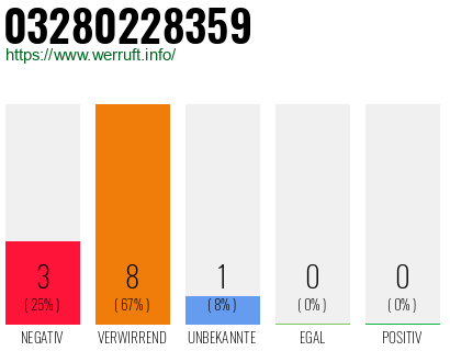 Rufnummer 03280228359 Telefonnummer 03280228359