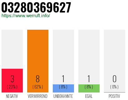 Rufnummer 03280369627 Telefonnummer 03280369627