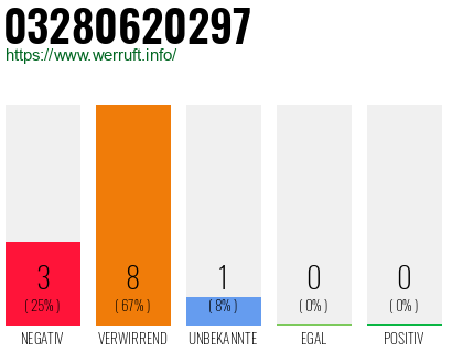 Rufnummer 03280620297 Telefonnummer 03280620297