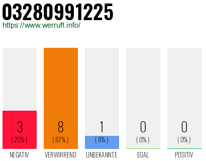 Rufnummer 03280991225 Telefonnummer 03280991225