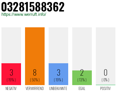 Rufnummer 03281588362 Telefonnummer 03281588362