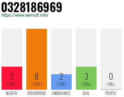Rufnummer 0328186969 Telefonnummer 0328186969